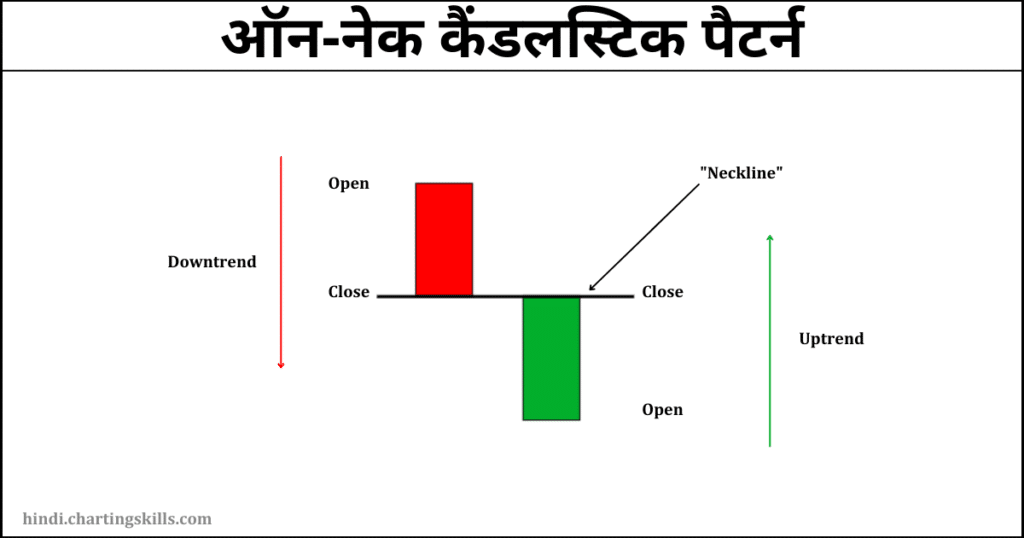 On-Neck candlestick pattern example in hindi