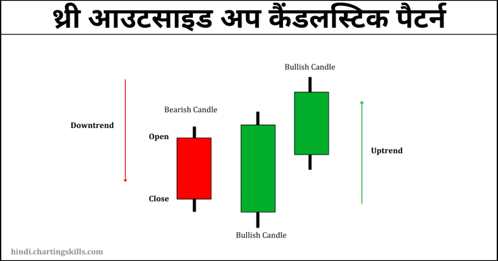Three Outside Up candlestick pattern example in hindi