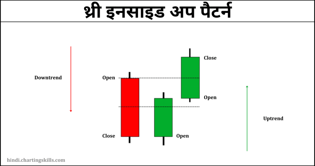 Three Inside Up Pattern example in hindi