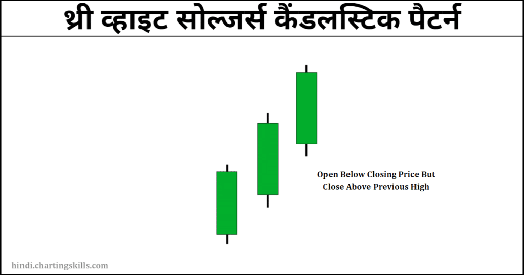 Three White Soldiers candlestick pattern example in hindi