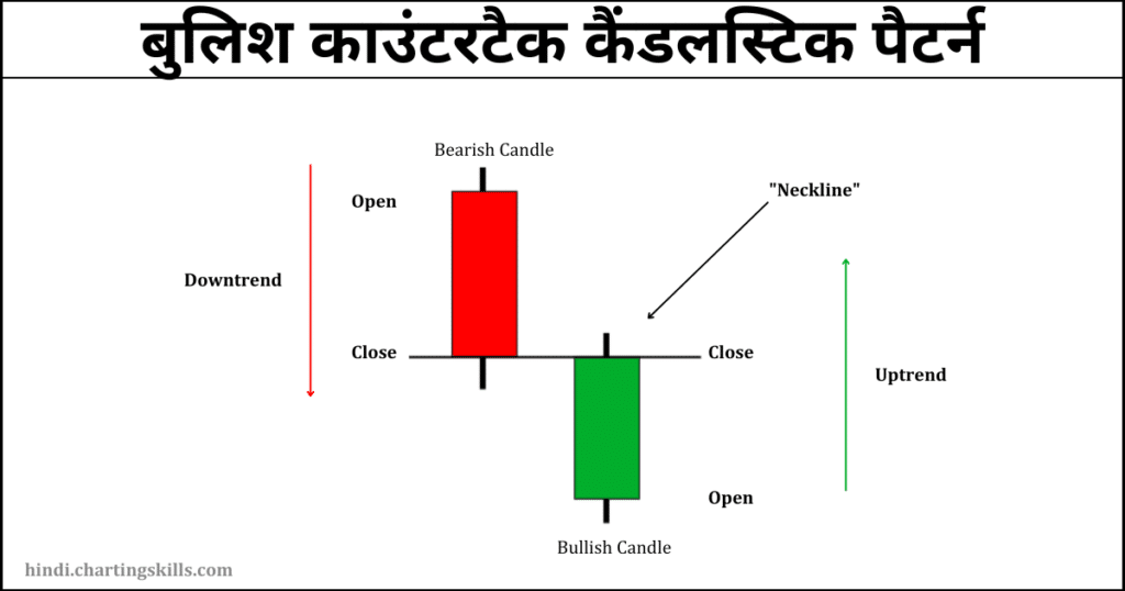 Bullish Counterattack candlestick pattern example in hindi