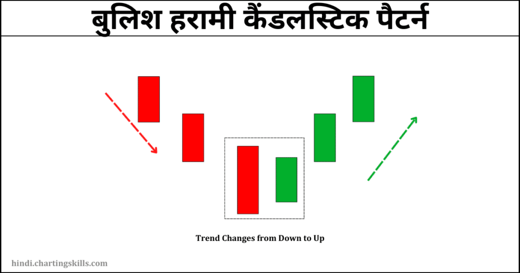 bullish harami candlestick pattern example in hindi
